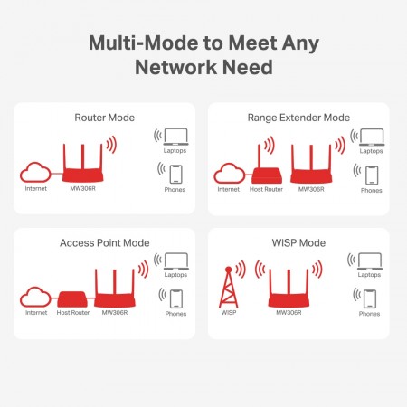Mercusys MW306R Wireless Router Multi-mode - Image 4
